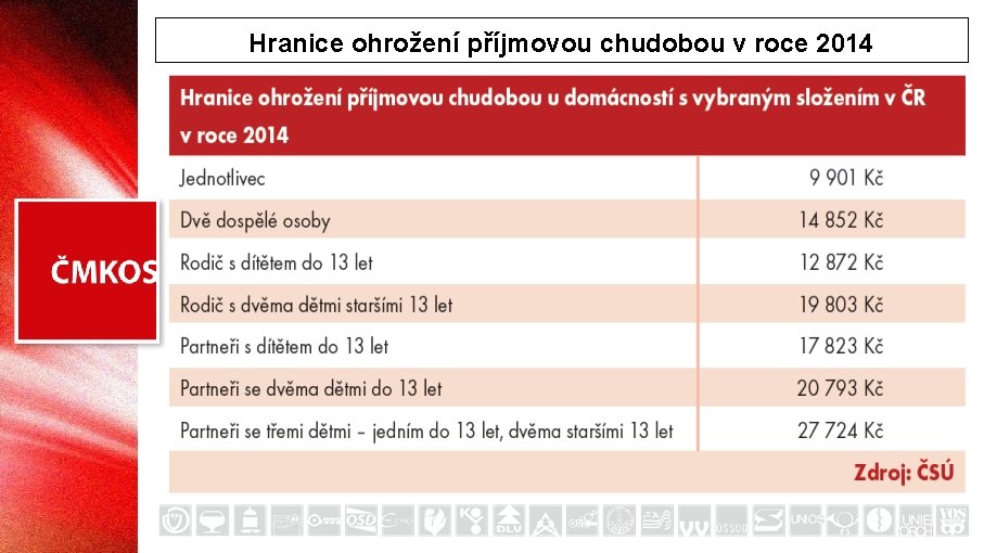 Hranice ohrožení příjmovou chudobou v roce 2014 