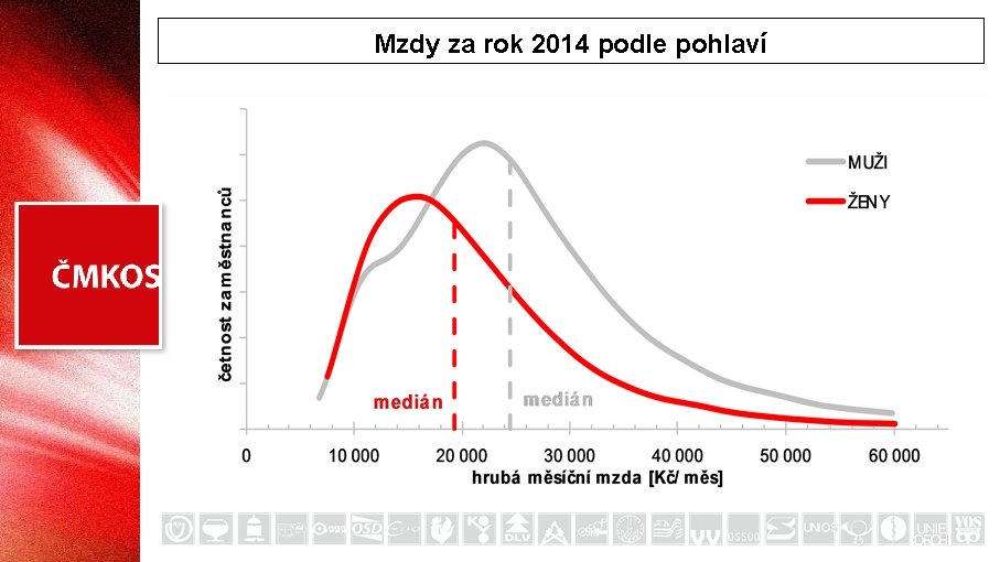 Mzdy za rok 2014 podle pohlaví 