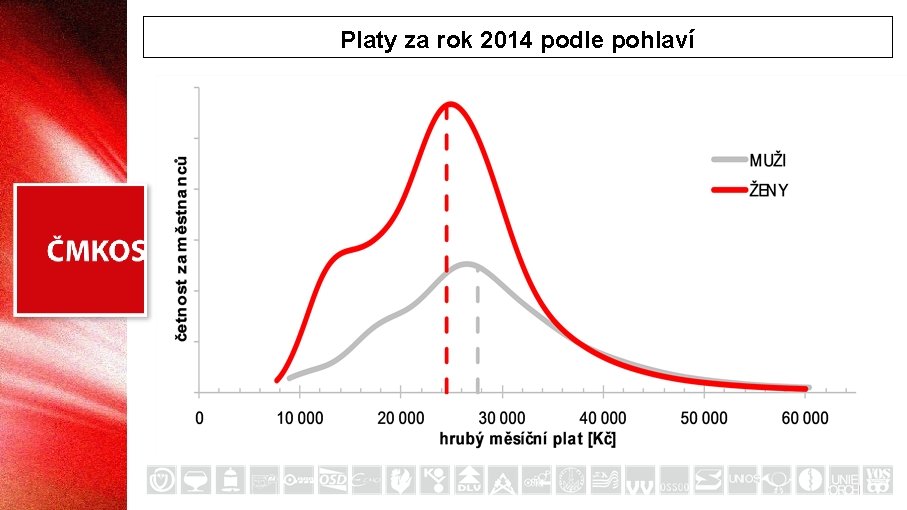 Platy za rok 2014 podle pohlaví 