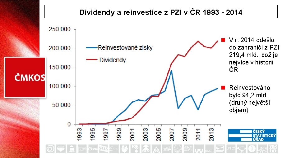 Dividendy a reinvestice z PZI v ČR 1993 - 2014 n V r. 2014