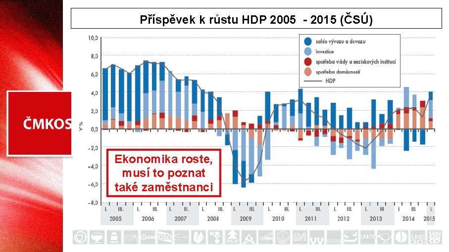 Příspěvek k růstu HDP 2005 - 2015 (ČSÚ) Ekonomika roste, musí to poznat také