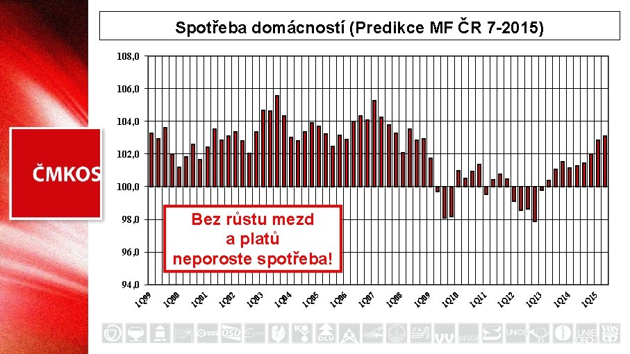 Spotřeba domácností (Predikce MF ČR 7 -2015) 108, 0 106, 0 104, 0 102,