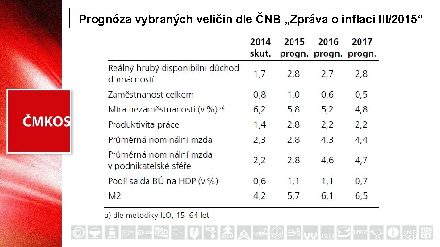 Prognóza vybraných veličin dle ČNB „Zpráva o inflaci III/2015“ 