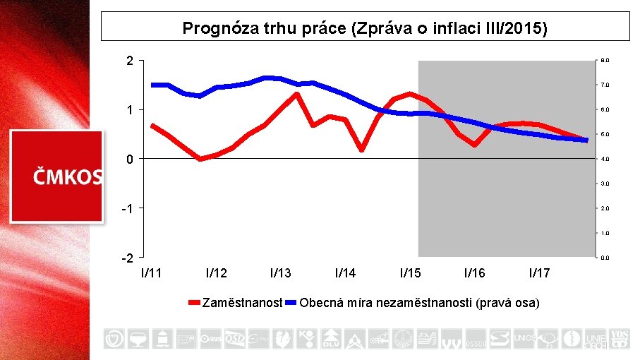 Prognóza trhu práce (Zpráva o inflaci III/2015) 2 8, 0 7, 0 1 6,