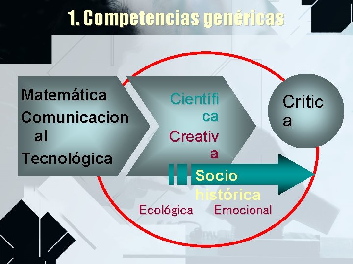 1. Competencias genéricas Matemática Comunicacion al Tecnológica Científi ca Creativ a Socio histórica Ecológica