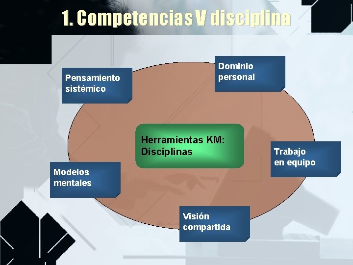 1. Competencias V disciplina Pensamiento sistémico Dominio personal Herramientas KM: Disciplinas Modelos mentales Visión
