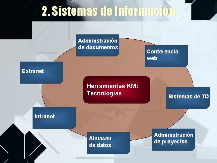 2. Sistemas de Información Administración de documentos Conferencia web Extranet Herramientas KM: Tecnologías Sistemas