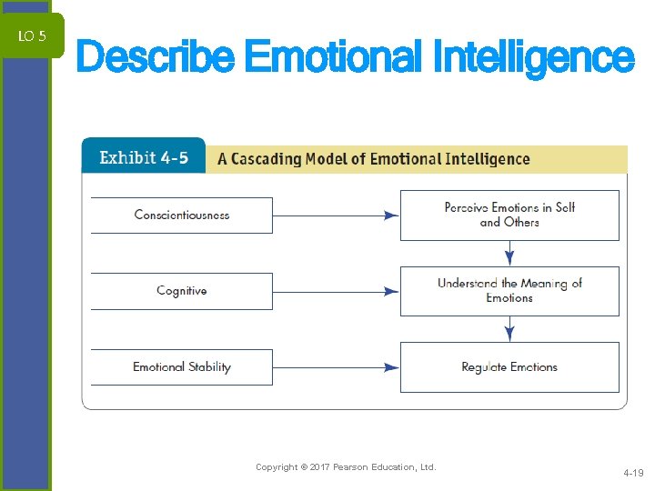 LO 5 Describe Emotional Intelligence Copyright © 2017 Pearson Education, Ltd. 4 -19 