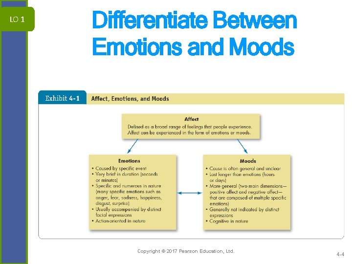 LO 1 Differentiate Between Emotions and Moods Copyright © 2017 Pearson Education, Ltd. 4