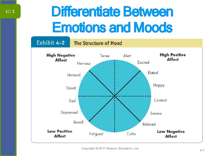 LO 1 Differentiate Between Emotions and Moods Copyright © 2017 Pearson Education, Ltd. 4