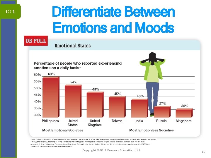 LO 1 Differentiate Between Emotions and Moods Copyright © 2017 Pearson Education, Ltd. 4