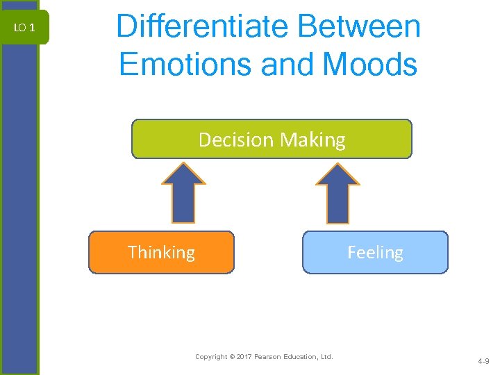 LO 1 Differentiate Between Emotions and Moods Decision Making Thinking Copyright © 2017 Pearson