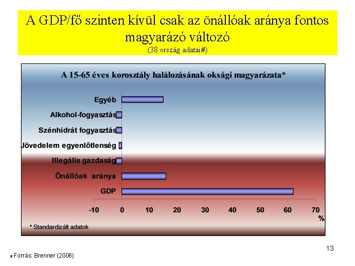 A GDP/fő szinten kívül csak az önállóak aránya fontos magyarázó változó (38 ország adatai#)