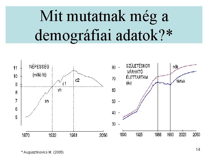 Mit mutatnak még a demográfiai adatok? *. * Augusztinovics M. (2005) 14 