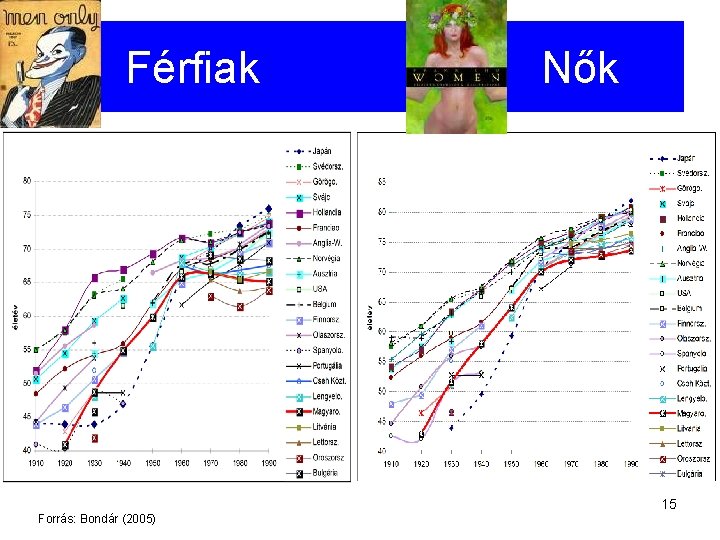 Férfiak Nők 15 Forrás: Bondár (2005) 