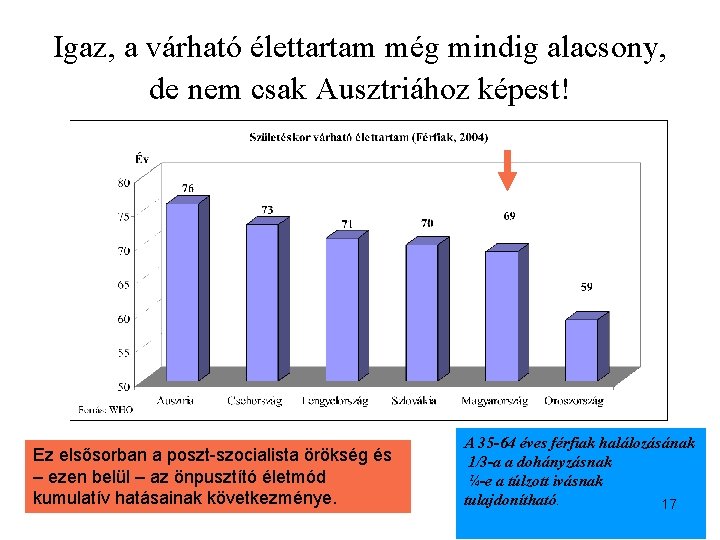 Igaz, a várható élettartam még mindig alacsony, de nem csak Ausztriához képest! Ez elsősorban