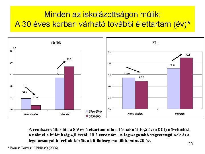 Minden az iskolázottságon múlik: A 30 éves korban várható további élettartam (év)* A rendszerváltás