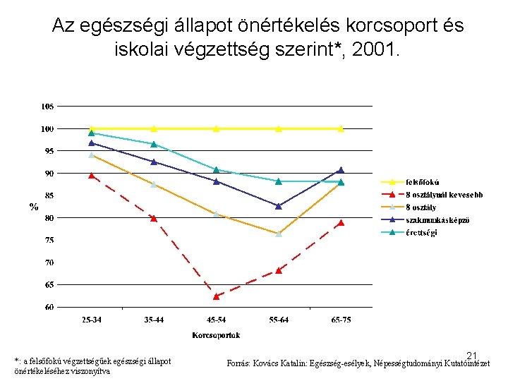 Az egészségi állapot önértékelés korcsoport és iskolai végzettség szerint*, 2001. *: a felsőfokú végzettségűek