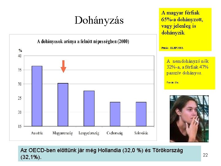 Dohányzás A magyar férfiak 65%-a dohányzott, vagy jelenleg is dohányzik. Forrás: OLEF 2003. A