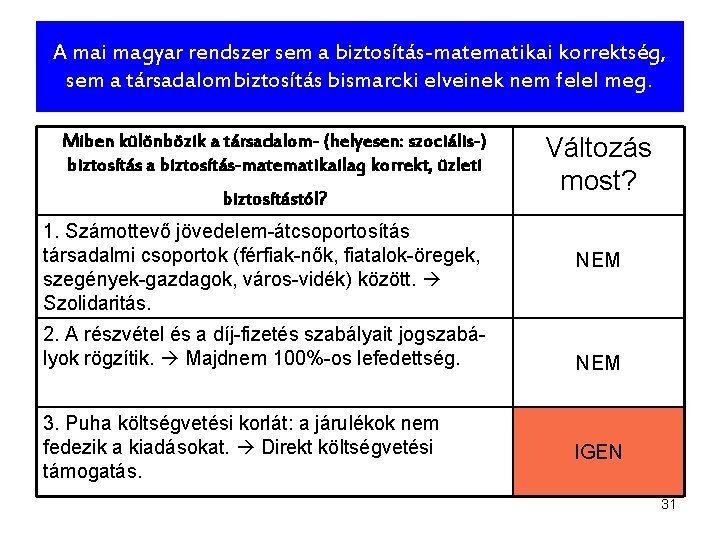 A mai magyar rendszer sem a biztosítás-matematikai korrektség, sem a társadalombiztosítás bismarcki elveinek nem