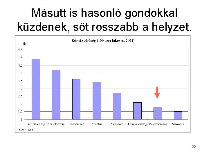 Másutt is hasonló gondokkal küzdenek, sőt rosszabb a helyzet. 33 