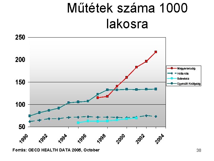 Műtétek száma 1000 lakosra Forrás: OECD HEALTH DATA 2005, October 38 