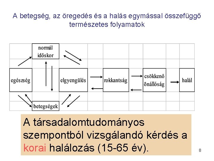 A betegség, az öregedés és a halás egymással összefüggő természetes folyamatok A társadalomtudományos szempontból