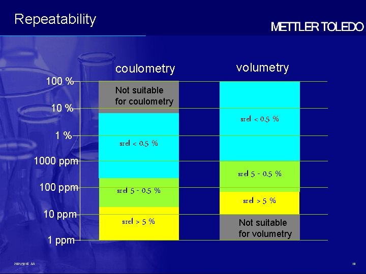 Repeatability coulometry 100 % 10 % volumetry Not suitable for coulometry srel < 0.
