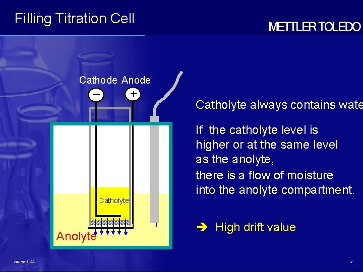 Filling Titration Cell Cathode Anode – + Catholyte always contains wate If the catholyte