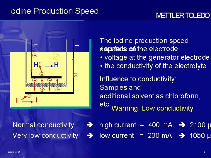 Iodine Production Speed – + H+ H I - - + I Normal conductivity