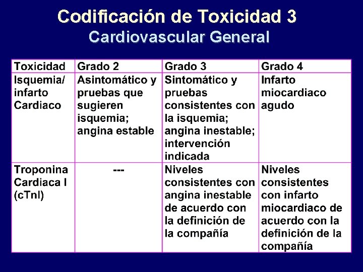 Codificación de Toxicidad 3 Cardiovascular General 