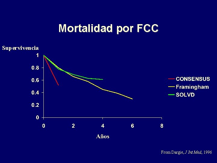 Mortalidad por FCC Supervivencia From Dargie, J Int Med, 1996 