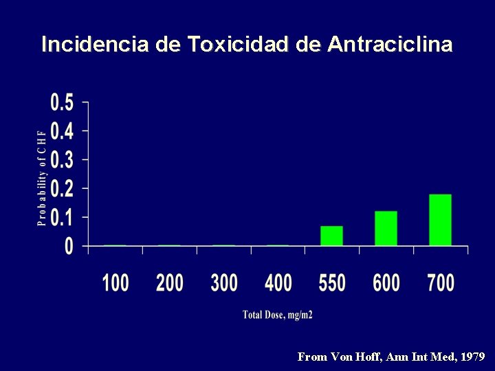 Incidencia de Toxicidad de Antraciclina From Von Hoff, Ann Int Med, 1979 