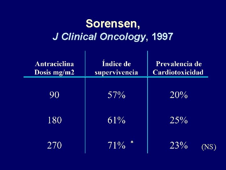 Sorensen, J Clinical Oncology, 1997 * (NS) 