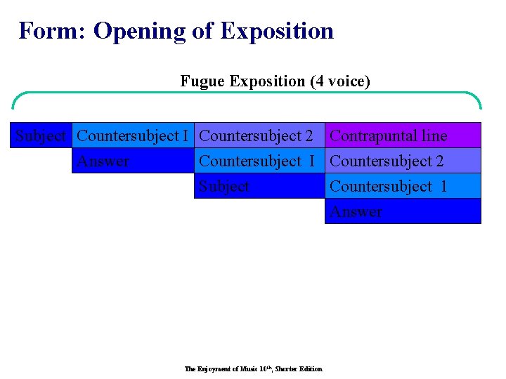 Form: Opening of Exposition Fugue Exposition (4 voice) Subject Countersubject I Countersubject 2 Contrapuntal