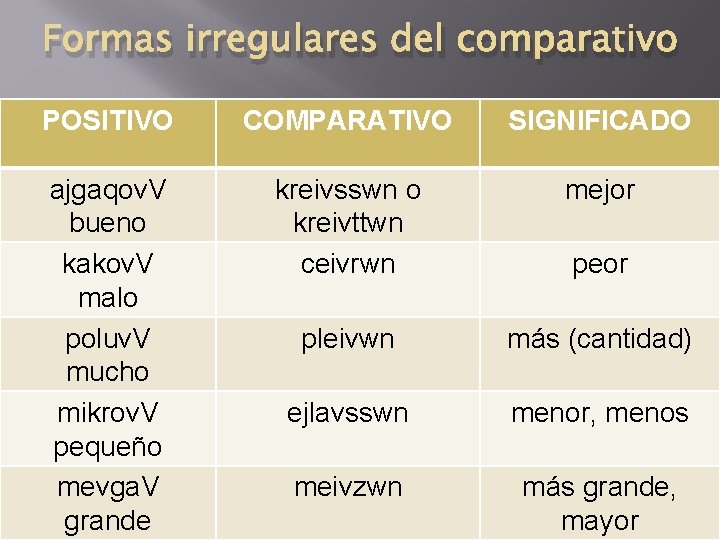 Formas irregulares del comparativo POSITIVO COMPARATIVO SIGNIFICADO ajgaqov. V bueno kakov. V malo poluv.