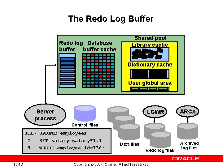 The Redo Log Buffer Redo log Database buffer cache Shared pool Library cache Dictionary