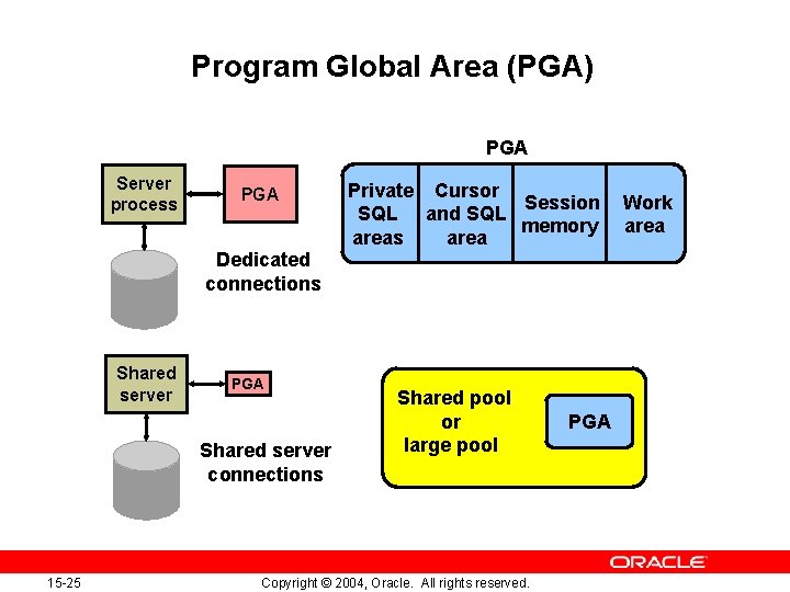 Program Global Area (PGA) PGA Server process PGA Dedicated connections Shared server PGA Shared