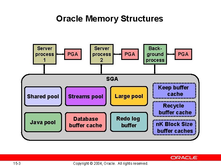 Oracle Memory Structures Server process 1 PGA Server process 2 PGA Background process PGA