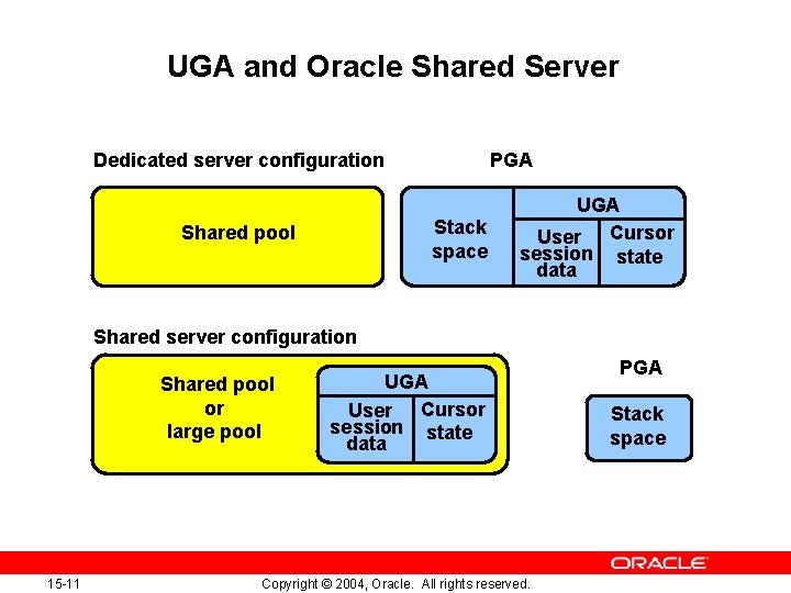UGA and Oracle Shared Server Dedicated server configuration PGA Stack space Shared pool UGA
