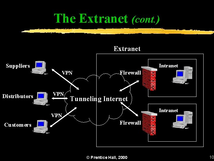The Extranet (cont. ) Extranet Suppliers Intranet VPN Distributors VPN Firewall Tunneling Internet Intranet