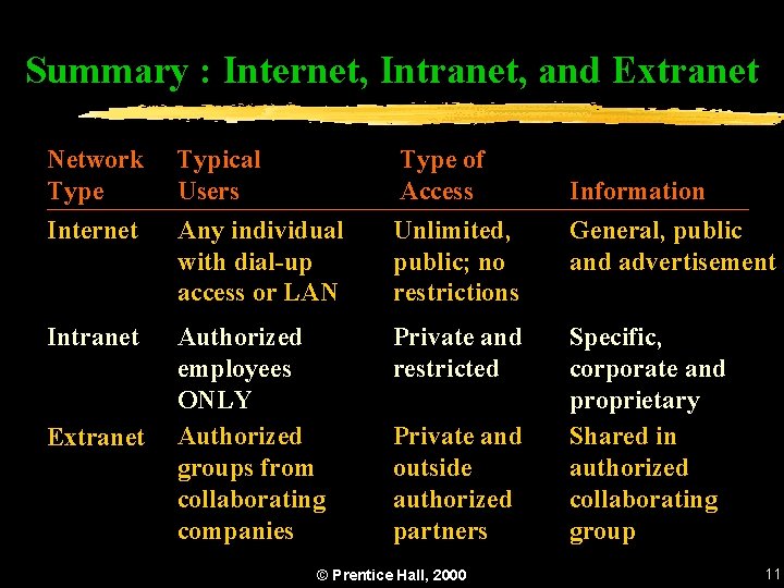 Summary : Internet, Intranet, and Extranet Network Type Internet Typical Users Any individual with