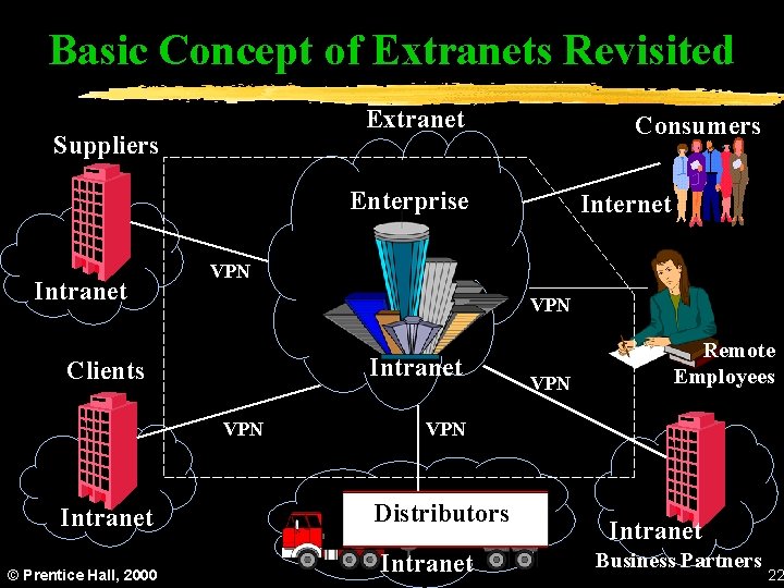 Basic Concept of Extranets Revisited Extranet Suppliers Consumers Enterprise Intranet VPN Intranet Clients VPN