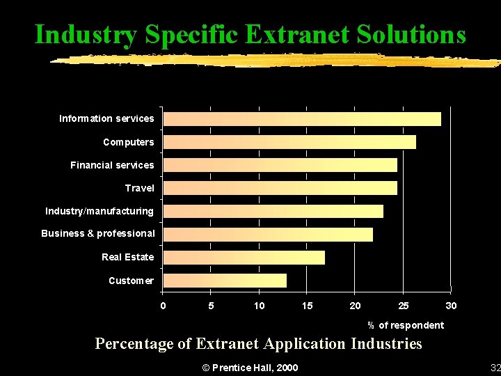 Industry Specific Extranet Solutions Information services Computers Financial services Travel Industry/manufacturing Business & professional
