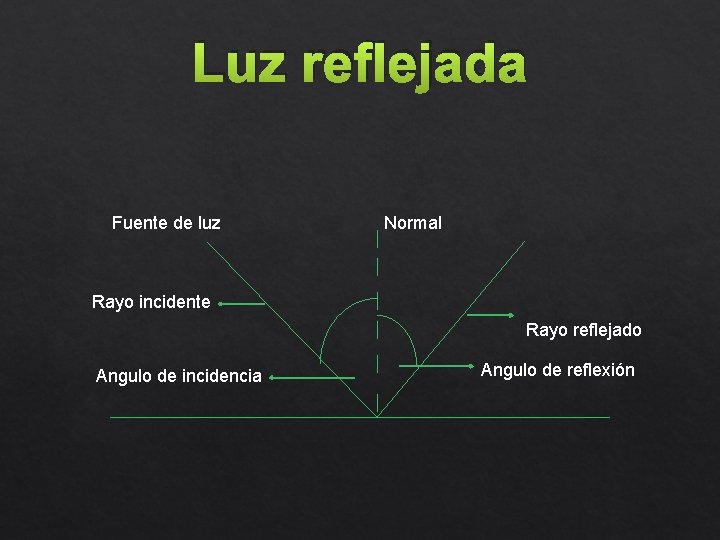 Luz reflejada Fuente de luz Normal Rayo incidente Rayo reflejado Angulo de incidencia Angulo