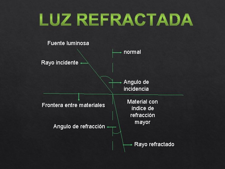 Fuente luminosa normal Rayo incidente Angulo de incidencia Frontera entre materiales Angulo de refracción