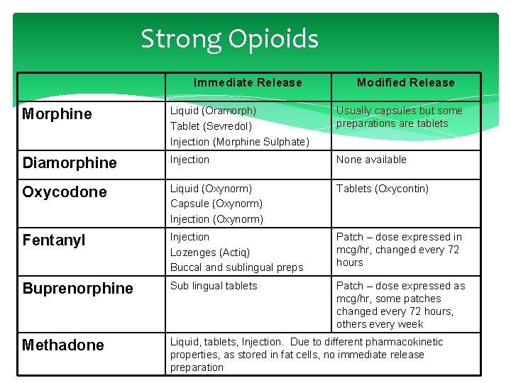 Strong Opioids Immediate Release Modified Release Morphine Liquid (Oramorph) Tablet (Sevredol) Injection (Morphine Sulphate)