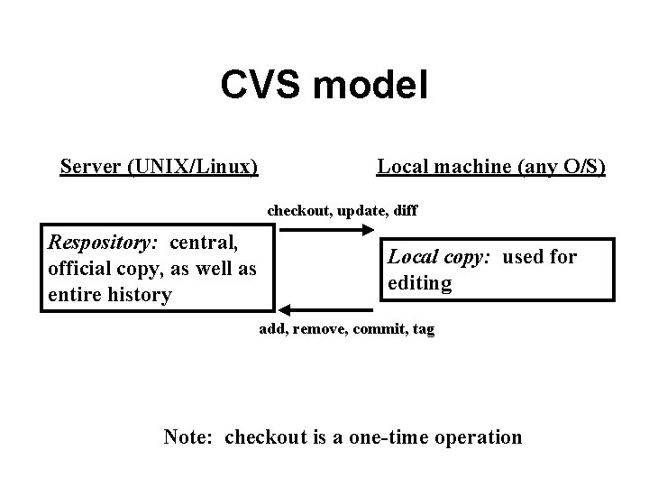 CVS model Server (UNIX/Linux) Local machine (any O/S) checkout, update, diff Respository: central, official