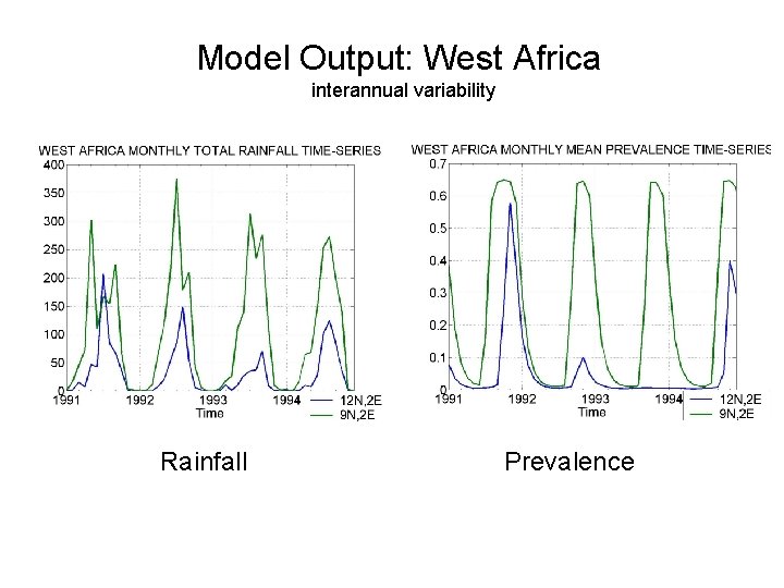 Model Output: West Africa interannual variability Rainfall Prevalence 