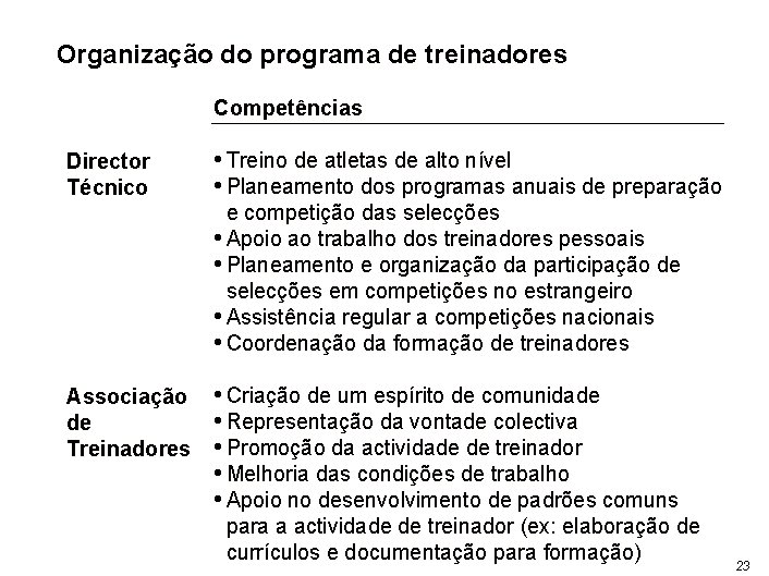 Organização do programa de treinadores Competências Director Técnico • Treino de atletas de alto